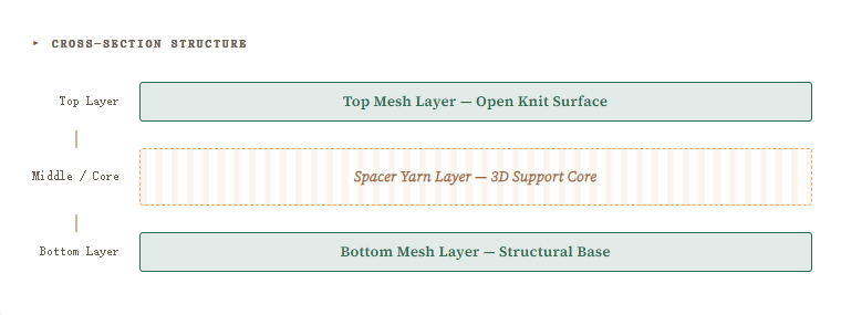 The Structure of Sandwich Mesh Fabric