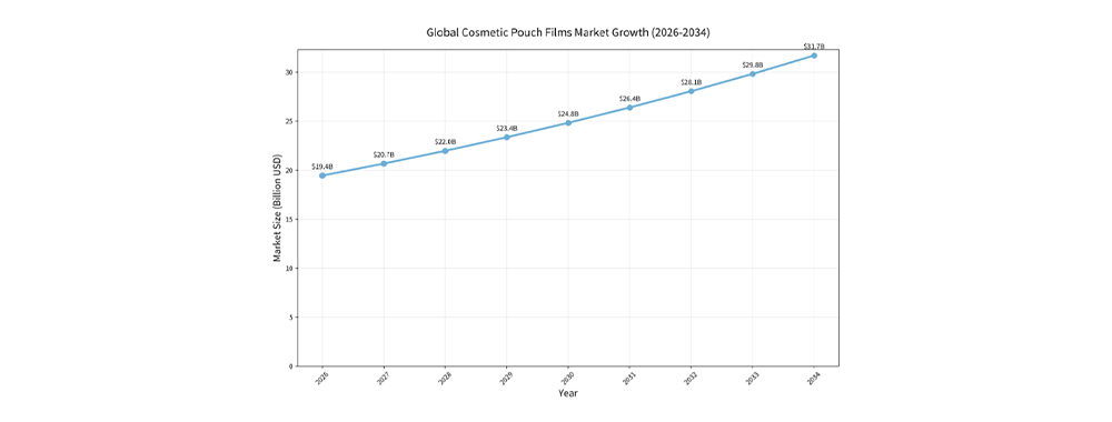 Global Cosmetic Pouch Films Market Crowth 